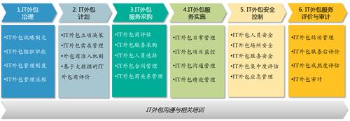 信息科技外包风险管理咨询